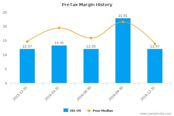 PreTax Margin History PreTax Margin History