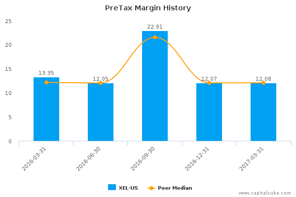 PreTax Margin History PreTax Margin History