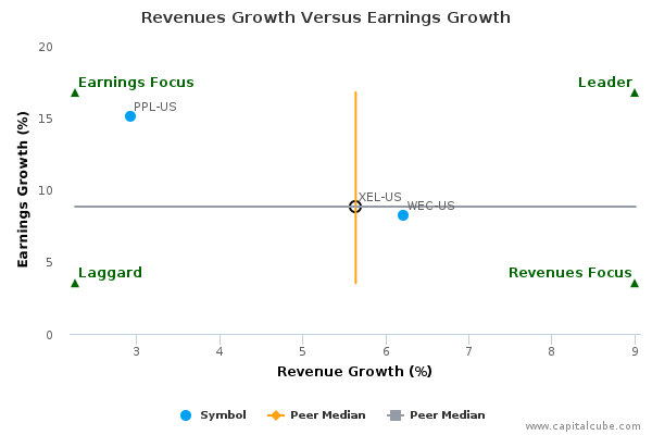Revenues Growth Versus Earnings Growth Revenues Growth Versus Earnings Growth