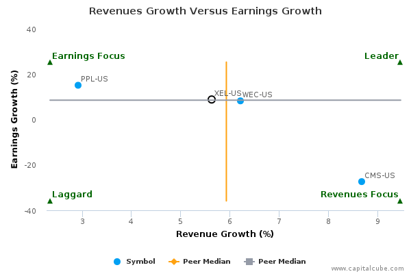 Revenues Growth Versus Earnings Growth Revenues Growth Versus Earnings Growth