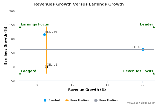 Revenues Growth Versus Earnings Growth Revenues Growth Versus Earnings Growth
