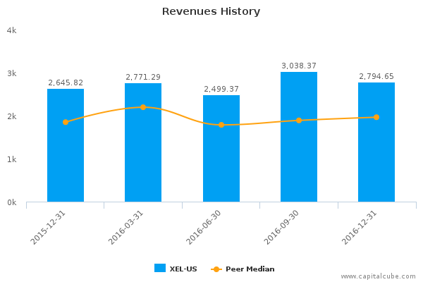 Revenues History Revenues History