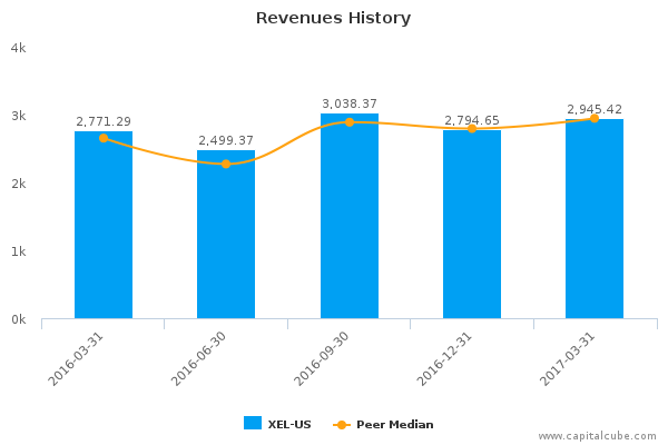 Revenues History Revenues History