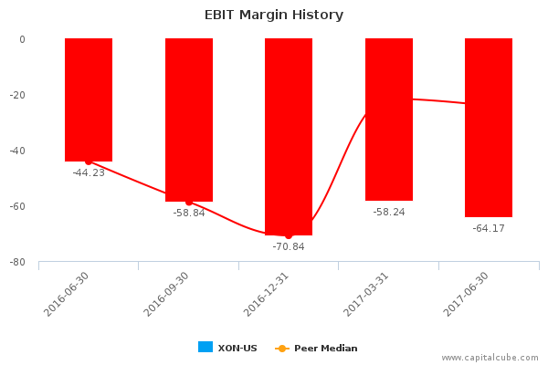 EBIT Margin History EBIT Margin History