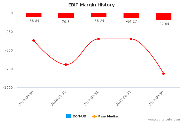 EBIT Margin History EBIT Margin History