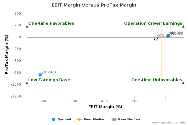 EBIT Margin Versus PreTax Margin EBIT Margin Versus PreTax Margin