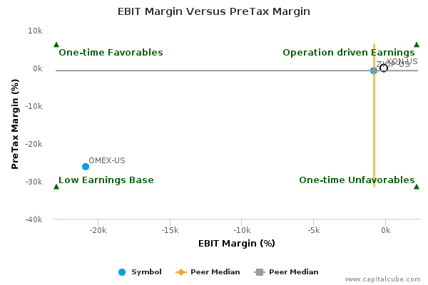 EBIT Margin Versus PreTax Margin EBIT Margin Versus PreTax Margin