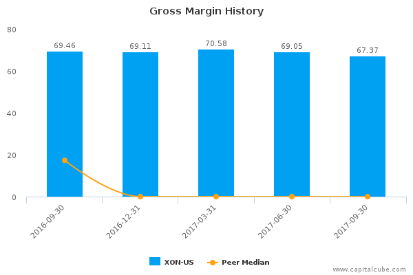 Gross Margin History Gross Margin History