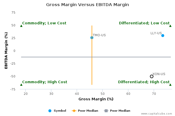 Gross Margin Versus EBITDA Margin Gross Margin Versus EBITDA Margin