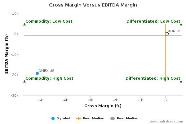 Gross Margin Versus EBITDA Margin Gross Margin Versus EBITDA Margin