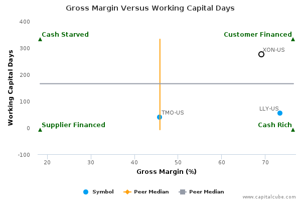 Gross Margin Versus Working Capital Days Gross Margin Versus Working Capital Days