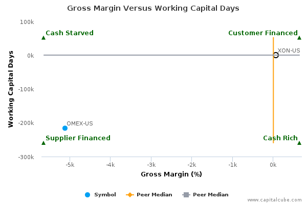 Gross Margin Versus Working Capital Days Gross Margin Versus Working Capital Days