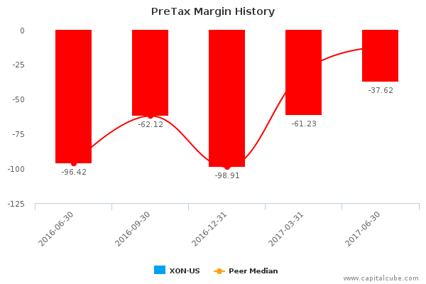 PreTax Margin History PreTax Margin History