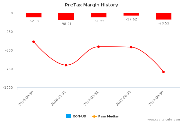 PreTax Margin History PreTax Margin History