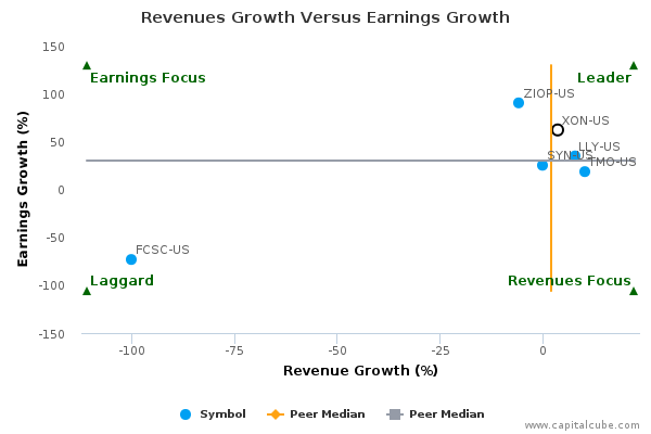 Revenues Growth Versus Earnings Growth Revenues Growth Versus Earnings Growth