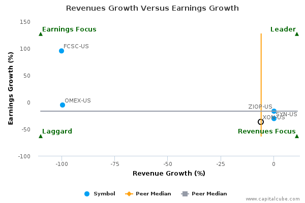 Revenues Growth Versus Earnings Growth Revenues Growth Versus Earnings Growth