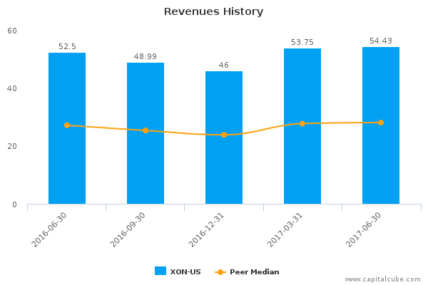 Revenues History Revenues History