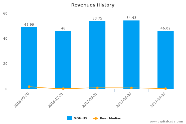 Revenues History Revenues History