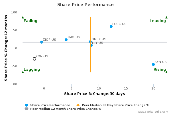 Share Price Performance Share Price Performance