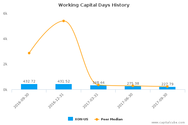 Working Capital Days History Working Capital Days History