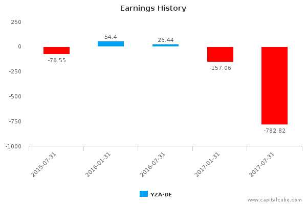 Earnings History Earnings History