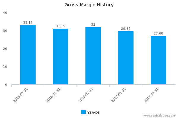 Gross Margin History Gross Margin History