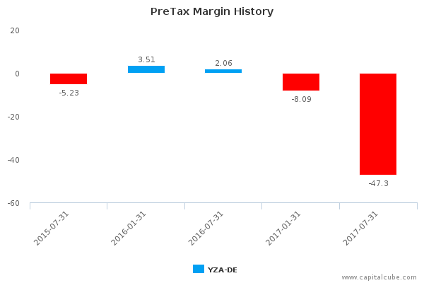 PreTax Margin History PreTax Margin History