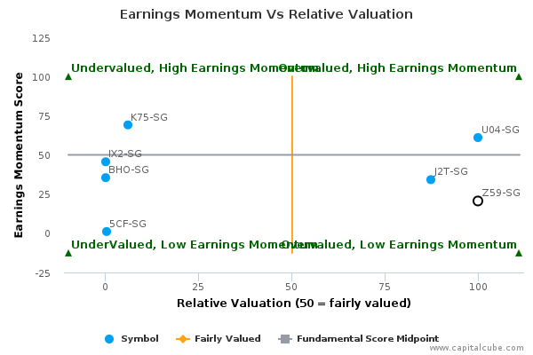 Earnings Momentum Vs Relative Valuation Earnings Momentum Vs Relative Valuation