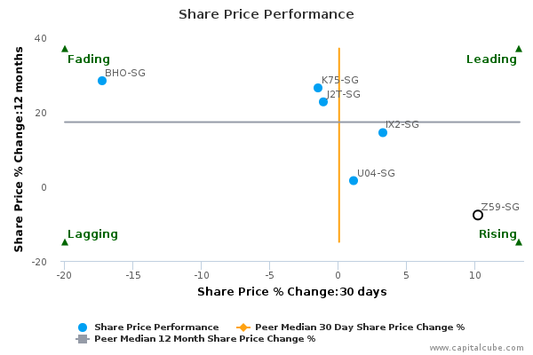 Share Price Performance Share Price Performance