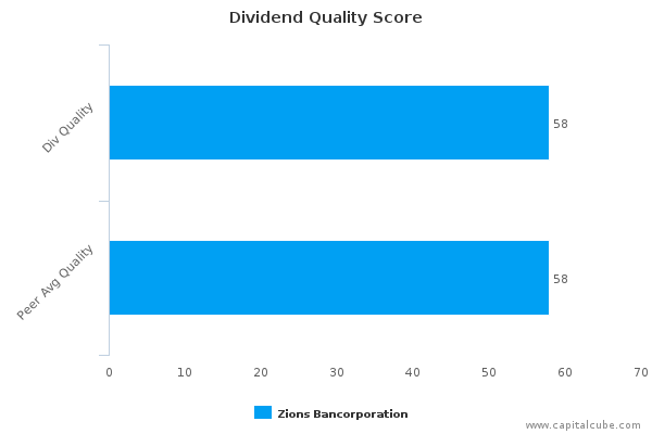 Dividend Quality Score Dividend Quality Score