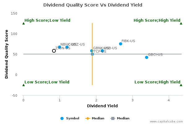 Dividend Quality Score Vs Dividend Yield Dividend Quality Score Vs Dividend Yield