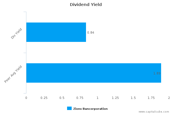 Dividend Yield Dividend Yield