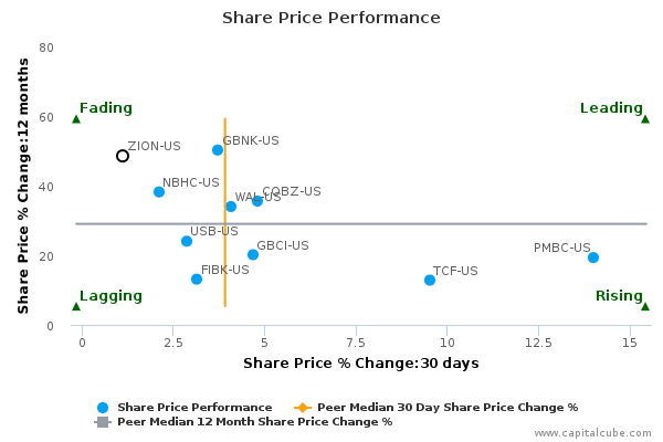 Share Price Performance Share Price Performance