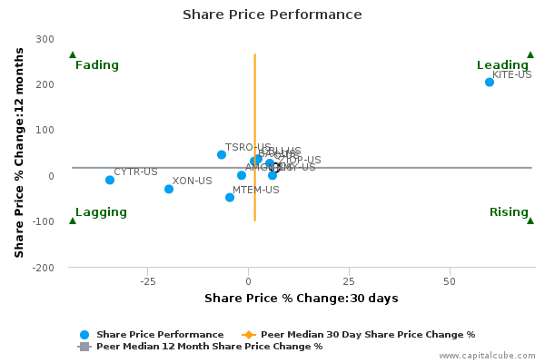 Share Price Performance Share Price Performance