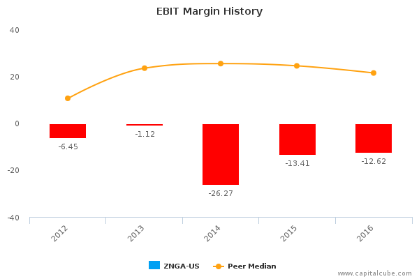 EBIT Margin History EBIT Margin History