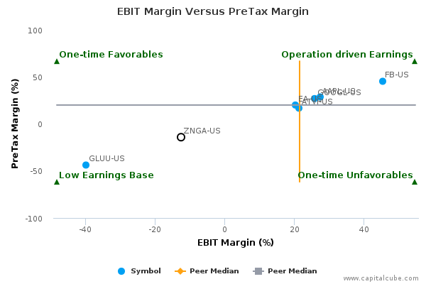 EBIT Margin Versus PreTax Margin EBIT Margin Versus PreTax Margin