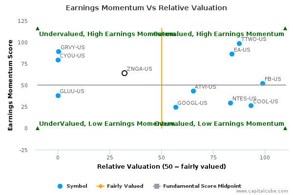 Earnings Momentum Vs Relative Valuation Earnings Momentum Vs Relative Valuation