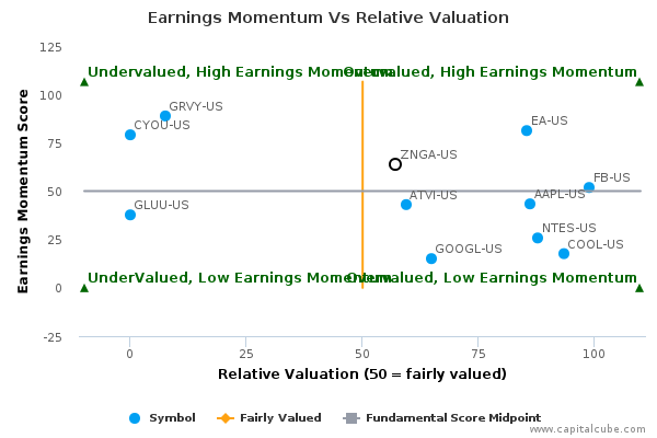 Earnings Momentum Vs Relative Valuation Earnings Momentum Vs Relative Valuation