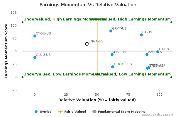 Earnings Momentum Vs Relative Valuation Earnings Momentum Vs Relative Valuation