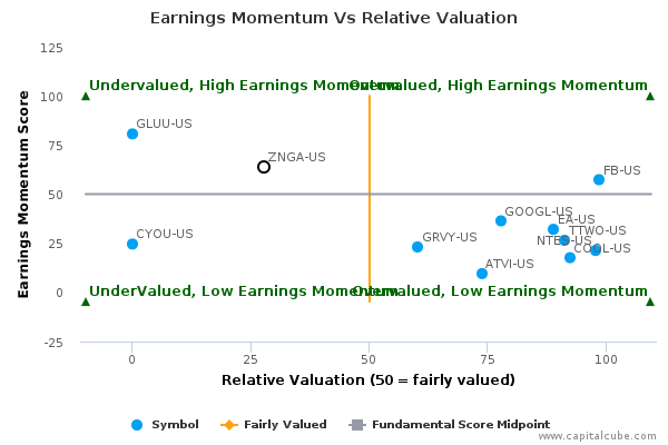 Earnings Momentum Vs Relative Valuation Earnings Momentum Vs Relative Valuation