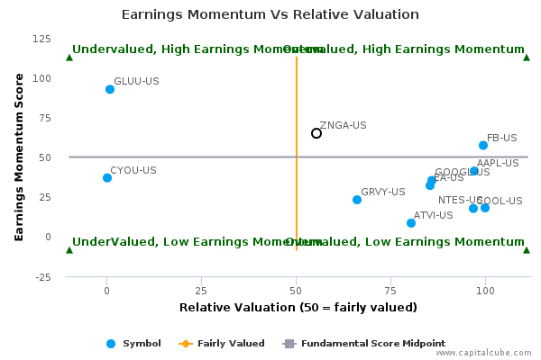 Earnings Momentum Vs Relative Valuation Earnings Momentum Vs Relative Valuation