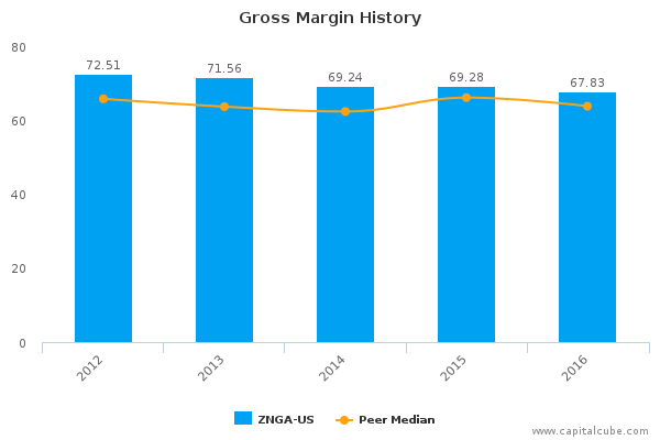 Gross Margin History Gross Margin History