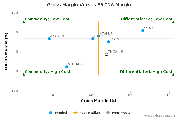 Gross Margin Versus EBITDA Margin Gross Margin Versus EBITDA Margin