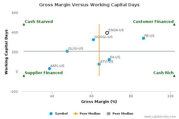 Gross Margin Versus Working Capital Days Gross Margin Versus Working Capital Days