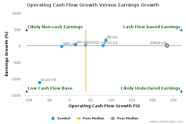Operating Cash Flow Growth Versus Earnings Growth Operating Cash Flow Growth Versus Earnings Growth