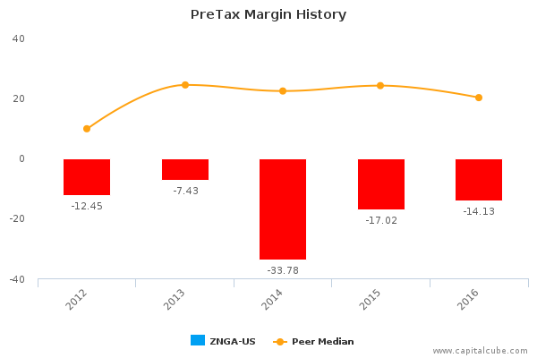 PreTax Margin History PreTax Margin History
