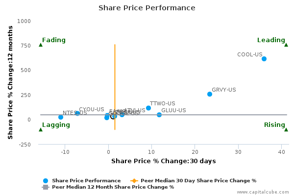Share Price Performance Share Price Performance
