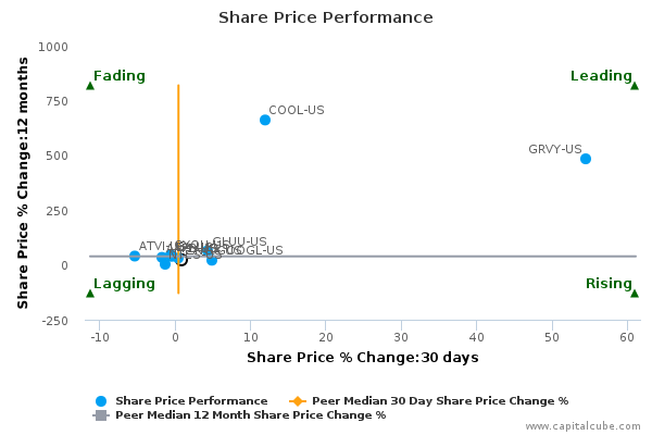Share Price Performance Share Price Performance