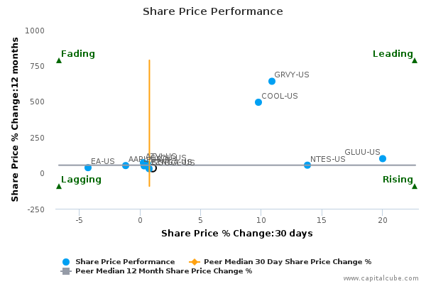 Share Price Performance Share Price Performance