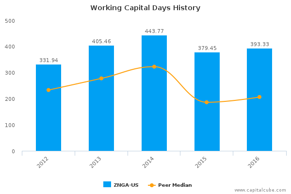 Working Capital Days History Working Capital Days History